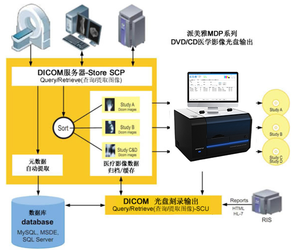 派美雅医学影像光盘刻录系统工作流程