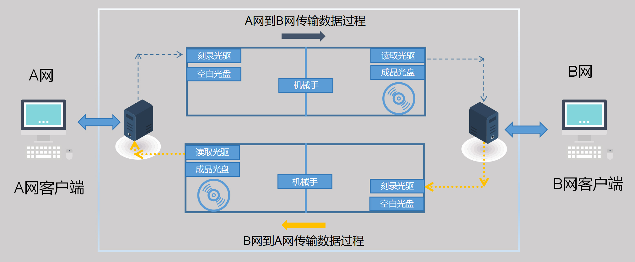 派美雅光盘摆渡机，保护数据安全