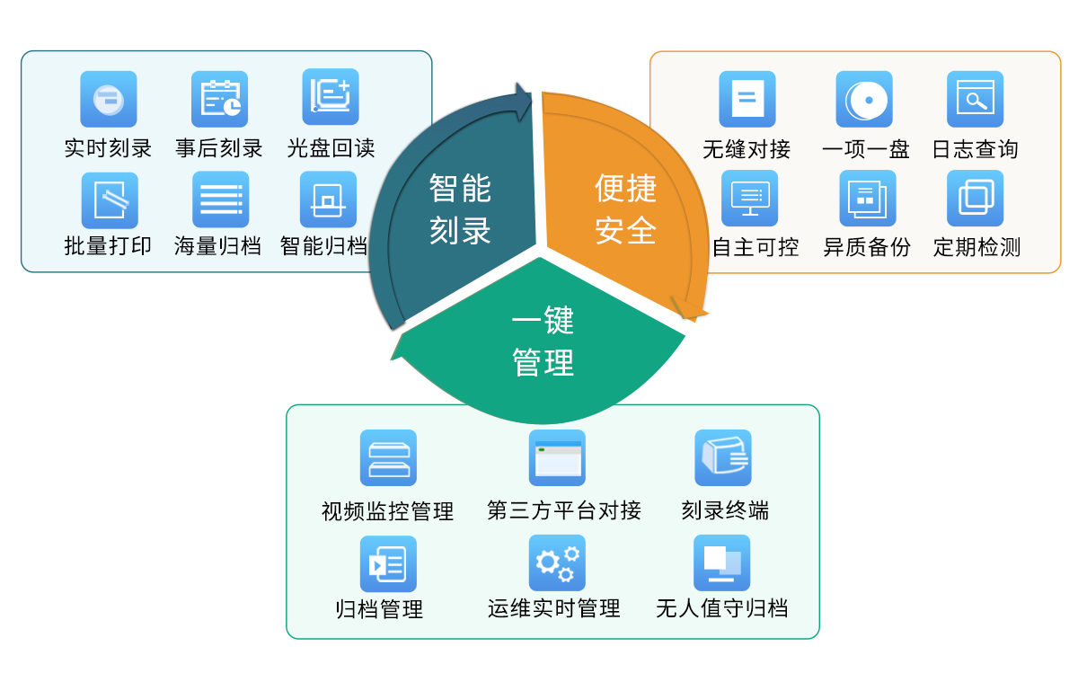 刻录归档管理平台特色优势